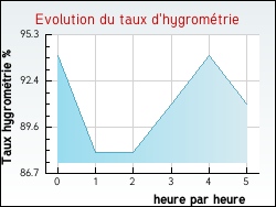 Evolution du taux d'hygromtrie de la ville Nielles-ls-Ardres
