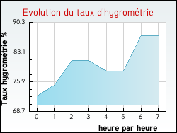 Evolution du taux d'hygromtrie de la ville Nielles-ls-Ardres
