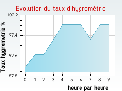 Evolution du taux d'hygromtrie de la ville Nielles-ls-Ardres