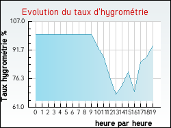 Evolution du taux d'hygrom�trie de la ville Nielles-l�s-Ardres