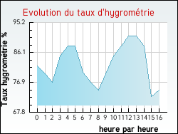 Evolution du taux d'hygrom�trie de la ville Nielles-l�s-Ardres