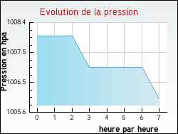 Evolution de la pression de la ville Nielles-ls-Ardres