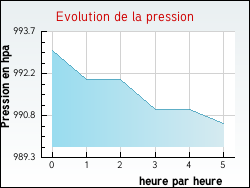 Evolution de la pression de la ville Nielles-l�s-Ardres
