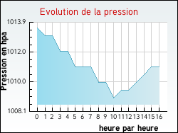 Evolution de la pression de la ville Nielles-l�s-Ardres
