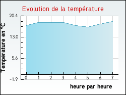 Evolution de la temprature de la ville de Nielles-ls-Ardres