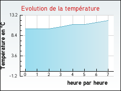 Evolution de la temprature de la ville de Nielles-ls-Ardres
