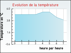 Evolution de la temprature de la ville de Nielles-ls-Ardres