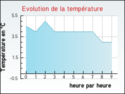 Evolution de la temprature de la ville de Nielles-ls-Ardres