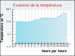 Evolution de la temp�rature de la ville de Nielles-l�s-Ardres