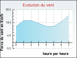 Evolution du vent de la ville Nielles-ls-Ardres