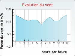 Evolution du vent de la ville Nielles-ls-Ardres