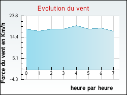 Evolution du vent de la ville Nielles-ls-Ardres