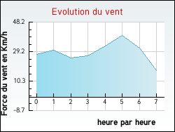 Evolution du vent de la ville Nielles-ls-Ardres