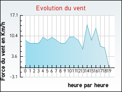 Evolution du vent de la ville Nielles-l�s-Ardres