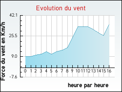 Evolution du vent de la ville Nielles-l�s-Ardres