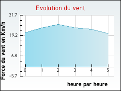 Evolution du vent de la ville Nielles-l�s-Bl�quin