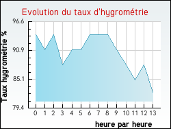 Evolution du taux d'hygromtrie de la ville Nielles-ls-Calais