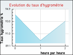 Evolution du taux d'hygromtrie de la ville Nieul-le-Virouil