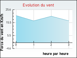 Evolution du vent de la ville Nieul-le-Virouil