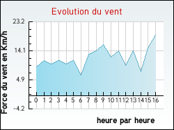 Evolution du vent de la ville Nieul-l�s-Saintes