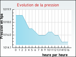 Evolution de la pression de la ville Nieul-sur-Mer