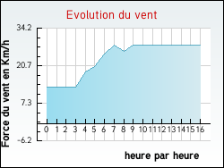 Evolution du vent de la ville Nieul-sur-Mer