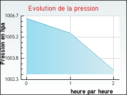 Evolution de la pression de la ville Nieurlet
