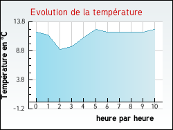 Evolution de la temprature de la ville de Nieurlet