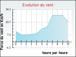 Evolution du vent de la ville Nieurlet