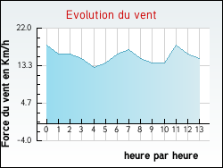 Evolution du vent de la ville Nieurlet