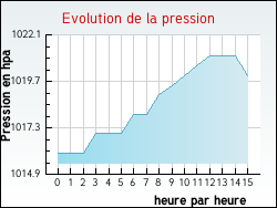 Evolution de la pression de la ville Niherne