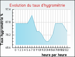 Evolution du taux d'hygrométrie de la ville Niort-de-Sault