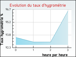 Evolution du taux d'hygrom�trie de la ville Niort-de-Sault
