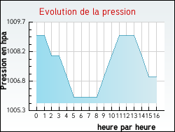 Evolution de la pression de la ville Niort-de-Sault