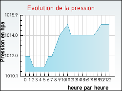 Evolution de la pression de la ville Niort-de-Sault