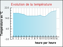 Evolution de la temprature de la ville de Niort-de-Sault