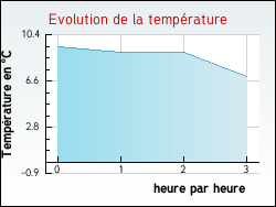 Evolution de la temp�rature de la ville de Niort-de-Sault