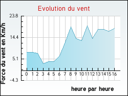 Evolution du vent de la ville Niort-de-Sault
