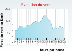 Evolution du vent de la ville Niort-de-Sault