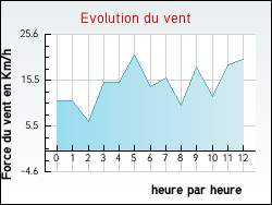 Evolution du vent de la ville Niort-de-Sault
