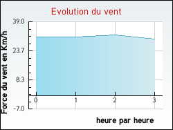 Evolution du vent de la ville Niort-de-Sault