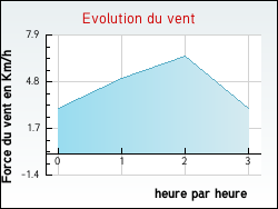 Evolution du vent de la ville Niort-de-Sault