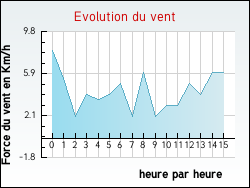 Evolution du vent de la ville Nitting