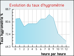 Evolution du taux d'hygromtrie de la ville Nivillac