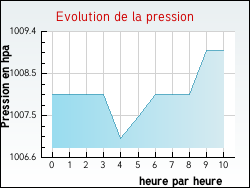 Evolution de la pression de la ville Nivillac