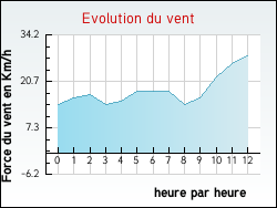 Evolution du vent de la ville Nivillac