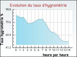 Evolution du taux d'hygrom�trie de la ville Nivolas-Vermelle