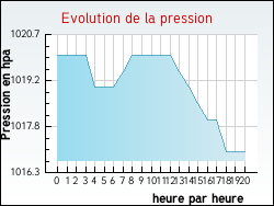 Evolution de la pression de la ville Nizas