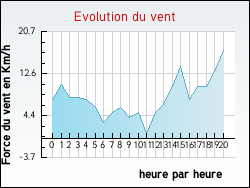 Evolution du vent de la ville Nizas