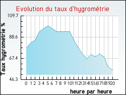 Evolution du taux d'hygromtrie de la ville Noailhac